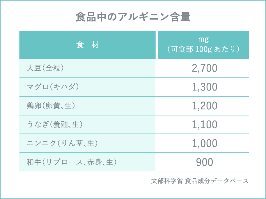 食品中のアルギニン含量