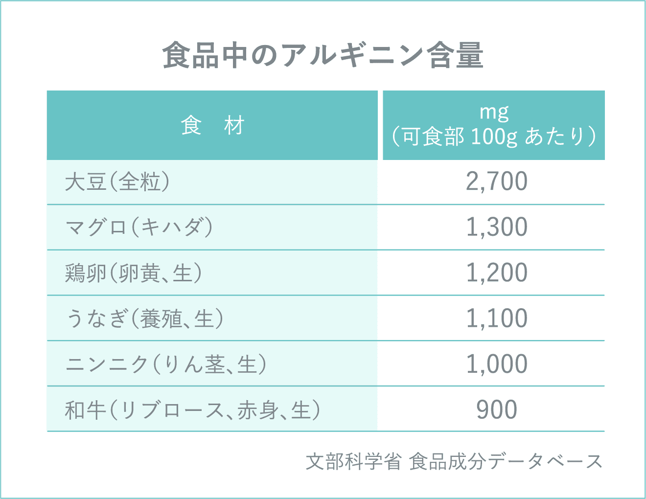 食品中のアルギニン含量